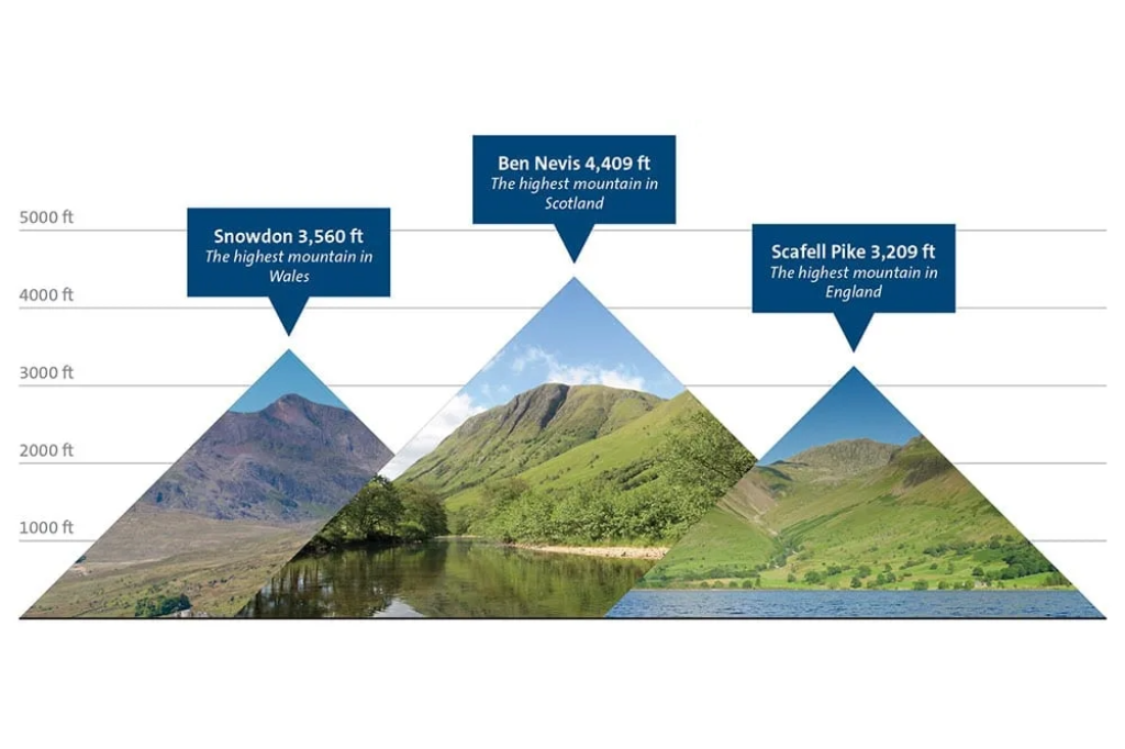 MES Systems to take on the Three Peak Challenge Fundraiser for Myton Hospice